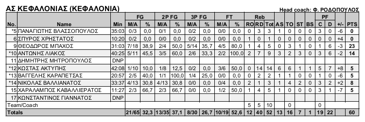 statistics-kefalonia